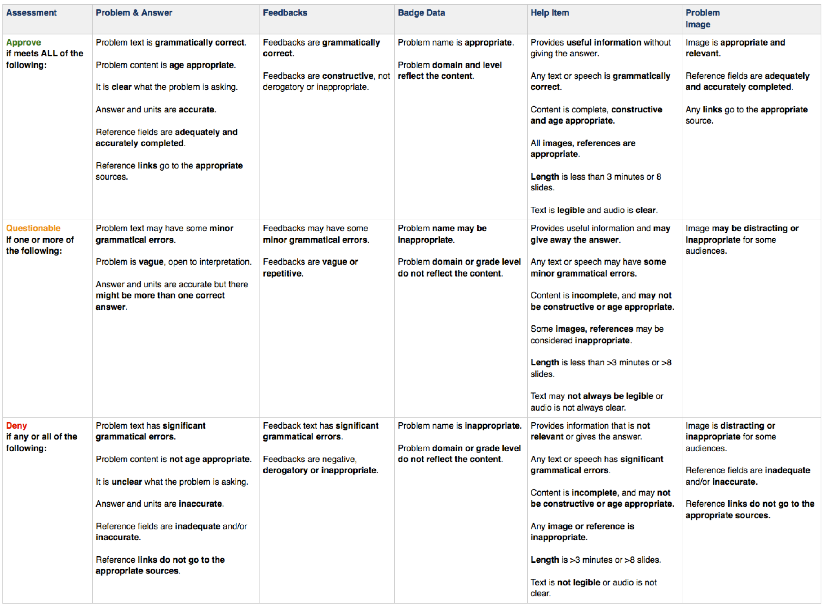 problem approval rubric