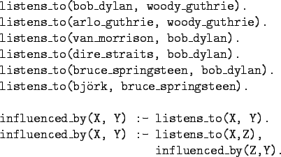 \begin{gprogram}
listens\_to(bob\_dylan, woody\_guthrie). \\
listens\_to(arlo\_...
...nced\_by(X, Y) :- \=listens\_to(X,Z), \\
\> influenced\_by(Z,Y).
\end{gprogram}