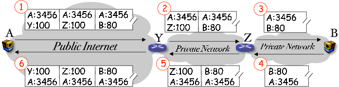nested