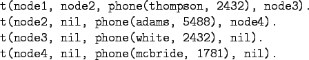 \begin{gprogram}
t(node1, node2, phone(thompson, 2432), node3). \\
t(node2, nil...
...white, 2432), nil). \\
t(node4, nil, phone(mcbride, 1781), nil).
\end{gprogram}
