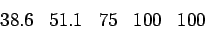 \begin{displaymath}
\begin{array}{lllll}
38.6 & 51.1 & 75 & 100 & 100
\end{array}\end{displaymath}